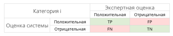 Таблица контингентности