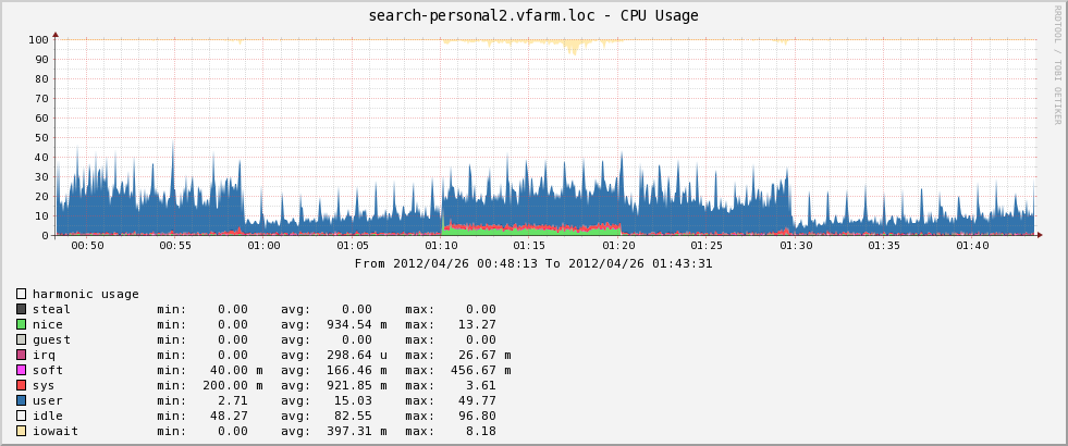 CPU usage