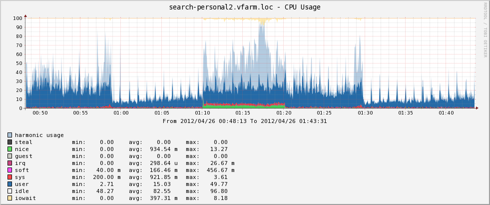 CPU Harmonic Utilization