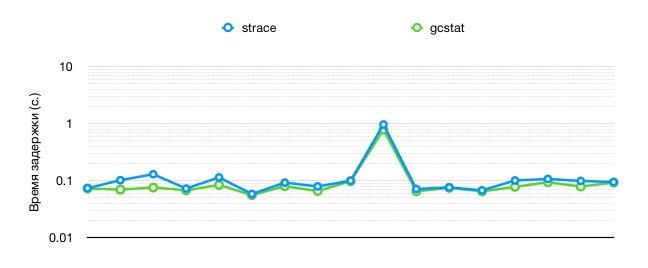 Задержки рапотруемые jstat и strace