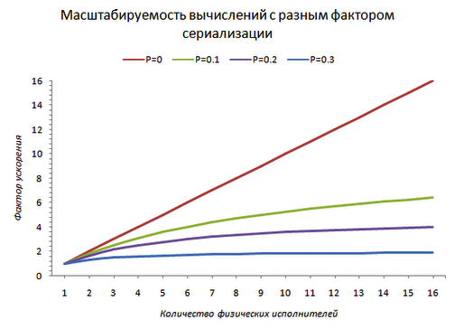 Amdahl&rsquo;s Law