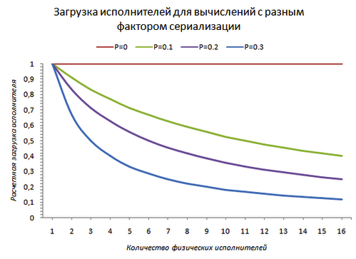 Amdahl&rsquo;s Law