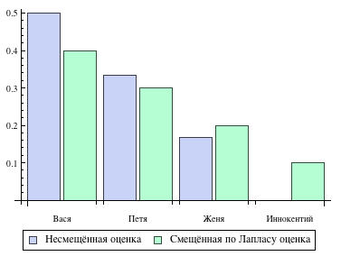 Смещёная и несмещённая оценка вероятности