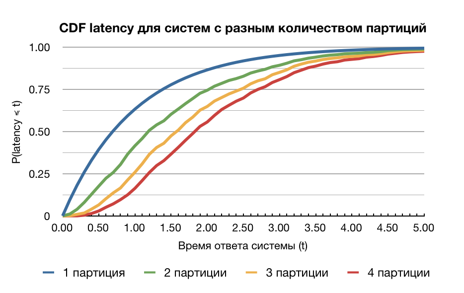 CDF времени ответа для систем с различным количеством партиций