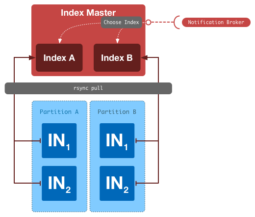 Взаимодействие Index Master и партиций