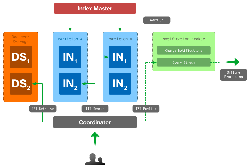 Data flow при поиске