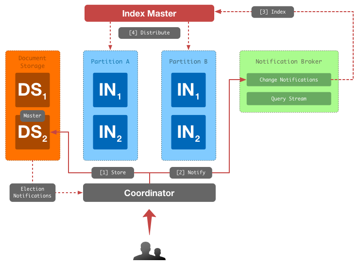 Data flow при записи